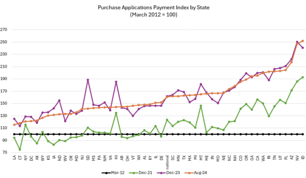 Mortgage Purchase Application Payment Index by State